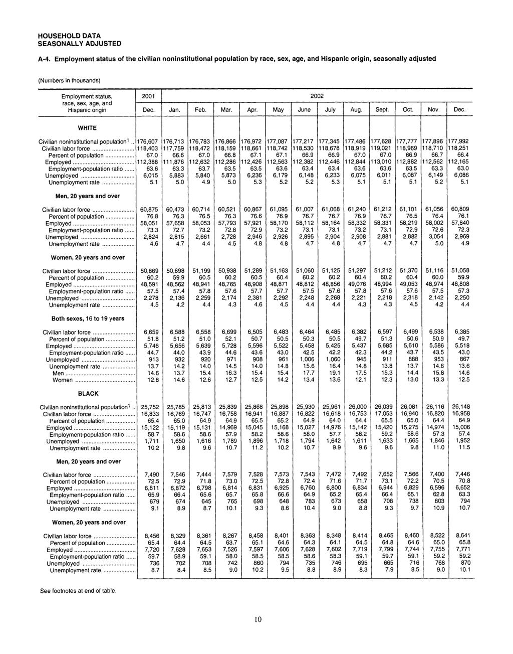(Numbers in thousands) Employment status, race, sex, age, and Hispanic origin Jan. Feb. Mar. Apr. May June July Aug. Sept. Oct. WHITE Civilian noninstitutional population 1.