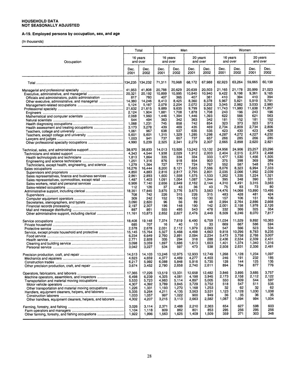 A-19. Employed persons by occupation, sex, and age (In thousands) Total Men Women 16 years 16 years 20 years 16 years 20 years Occupation and over and over and over and over and over Total 134,235