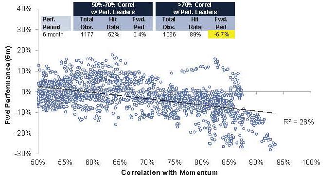 Figure 4: Downside Risk Increases When Correlation with Performance Leaders is Stretched Source: Goldman Sachs Investment Research, Quantamentals: 2017 Factor Review, 1/2/2018.