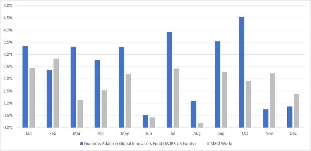 Figure 3 above illustrates the individual sector performances of the MSCI World Index over 2017.