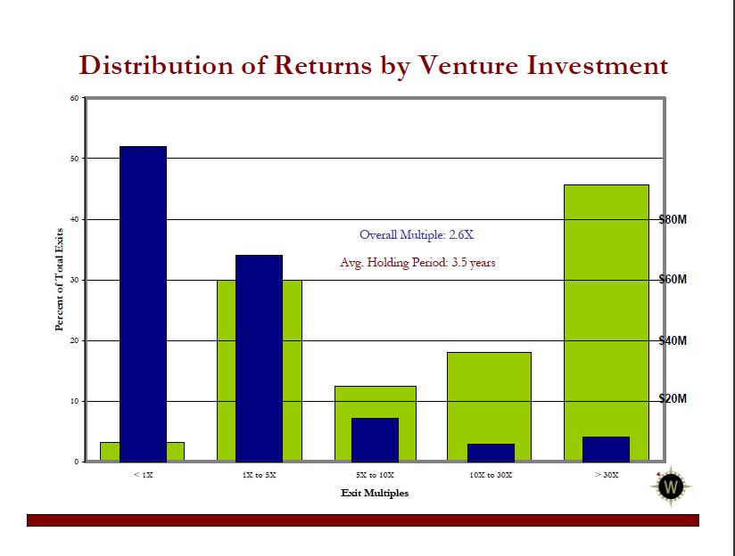 Angel Investing 101 IIRR=27% Overall Multiple: 2.6X Avg. Hold: 3.