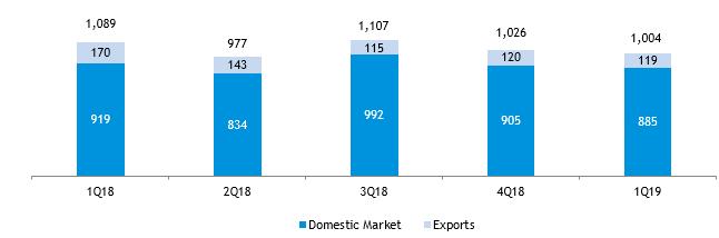 II) S T E E L According to the Brazilian Steel Institute (IABr), flat steel products apparent consumption reached 1.9 million ton in the first two months of the year, a 0.