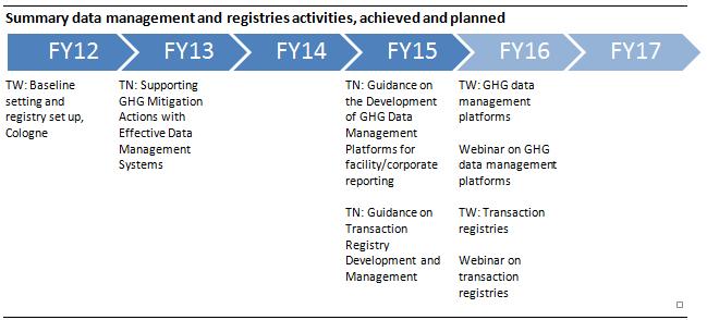 Data management and registries Focus for FY16: Finalization and dissemination of guidance on development of GHG