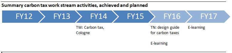 Carbon tax work stream Focus for FY16: Finalization of a