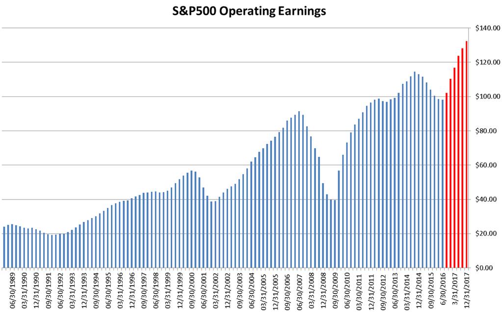 Andrew Adams Earnings Appear to Be Bottoming We prefer to use the S&P 500 bottom-up operating earnings to determine the profitability of the market, but the quarterly numbers have not been good since