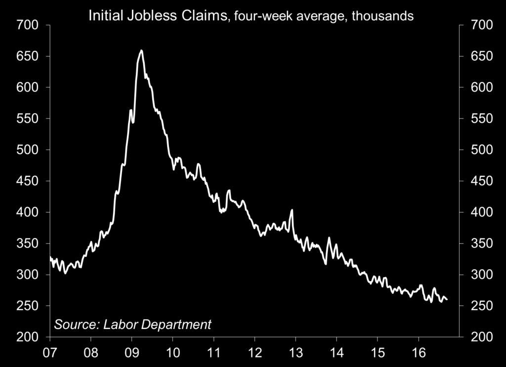 Unemployment Insurance Claims Are Trending Low International Headquarters: The