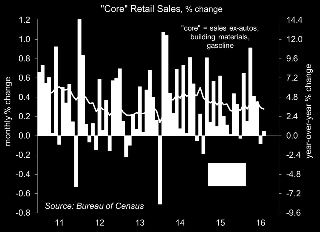Monthly Retail Sales Were A Bit Soft in July and August (Mixed Across Sectors), but the Trend is Still Strong