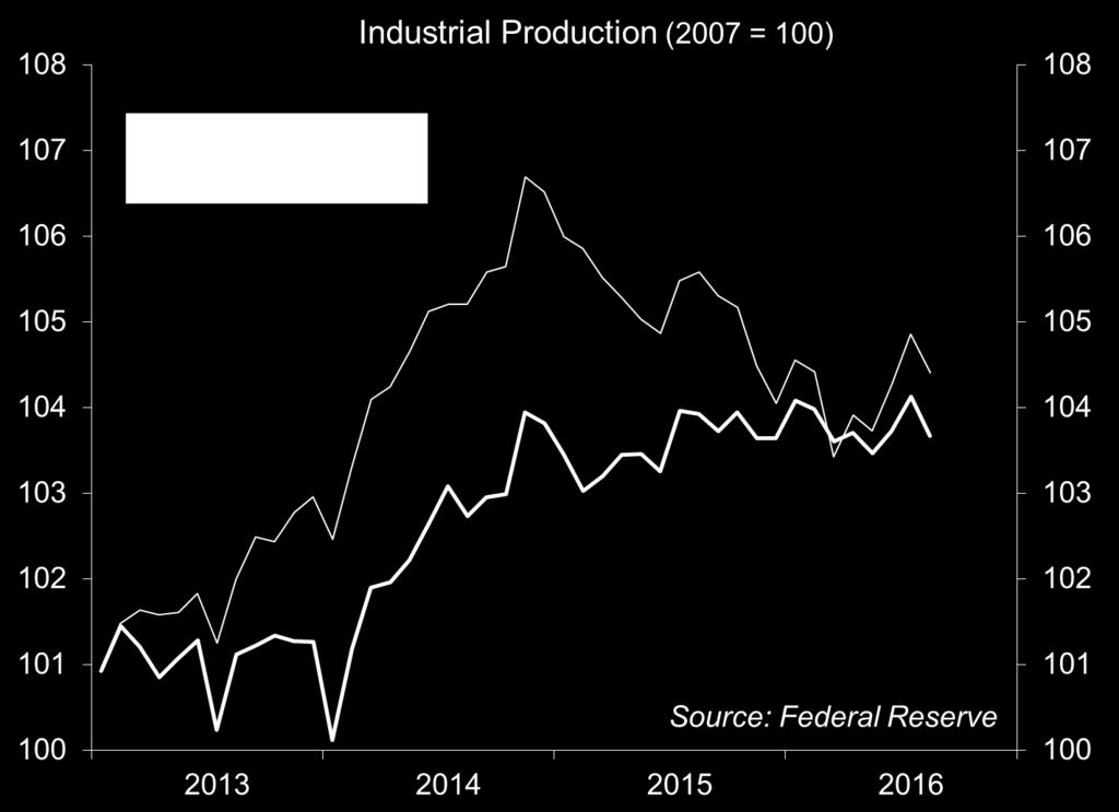 Industrial Production Peaked in November 2014, but the Decline Mostly Reflects the Contraction in Energy