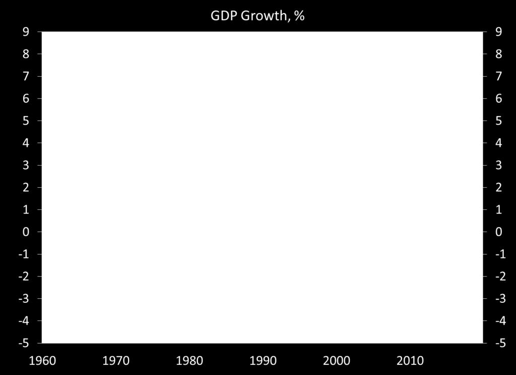 GDP Growth Has Slowed Relative to Prior Decades, Partly Reflecting Significantly Slower Growth in the Labor Force
