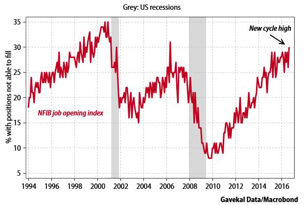 Jeffrey Saut Recent Economic Reports Have Softened According to our friends at Gavekal, One of our preferred recession indicators, the NFIB job openings index, remains strong, holding up at near its