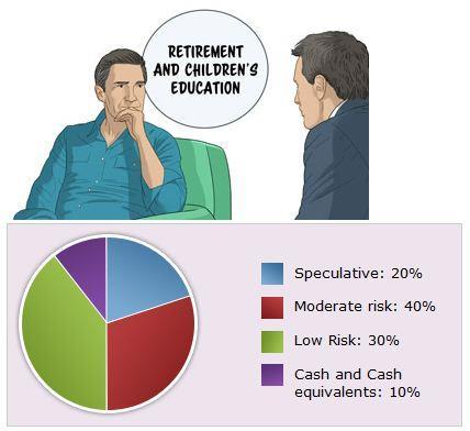 o Answer: Each is in a different life situation and has different financial needs, so the types of investments and risks they have also changes.