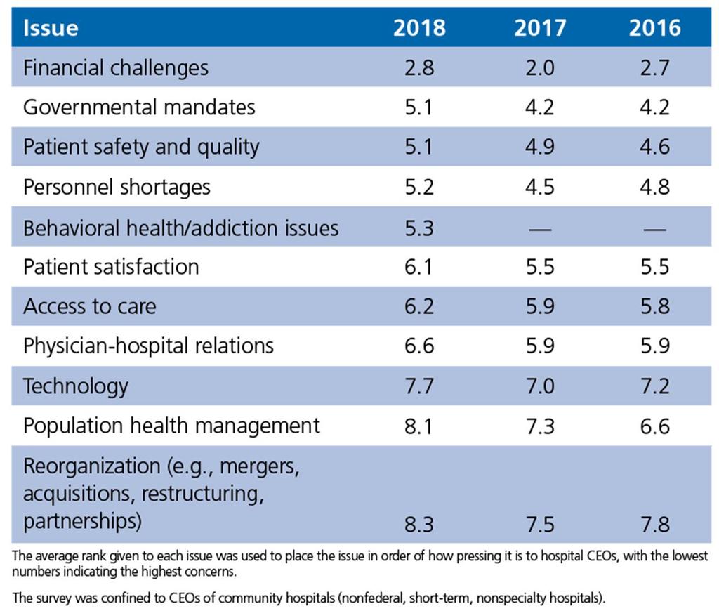 Environmental Scan of Market, Best Practices and Trends 2018 Top Issues Confronting Hospitals ACHE CEO Research