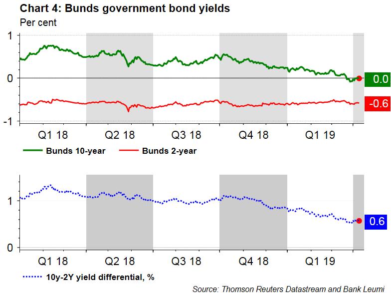 Inflation and monetary policy (2): The monetary policy of the ECB is expected to support the availability of credit and low interest rates across the yield curve.