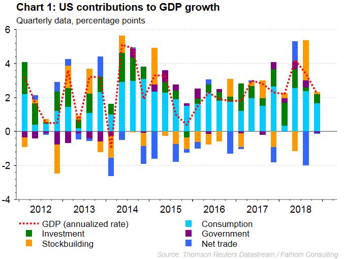 United States Economic activity and forecasts (1): Growth is expected to accelerate in the second quarter of the year. It appears the degree of pessimism expressed in the bond market is overblown.