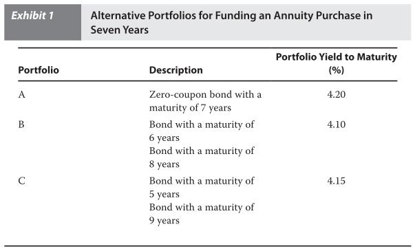 Statement #1 To use a portfolio of bonds to immunize a single liability, and remove all risks, it is necessary only that 1) the market value of the assets be equal to the present value of the