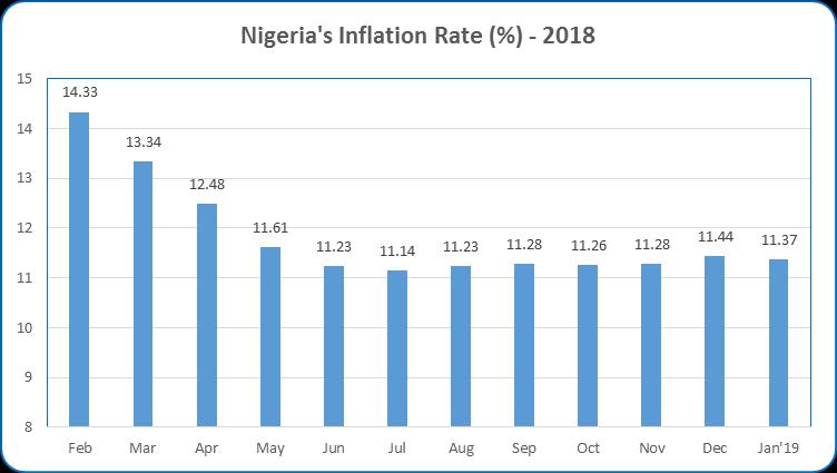 2018 at N3.9 trillion naira. Removal of the subsidy would likely unleash inflationary pressures and this may not happen until the second quarter.