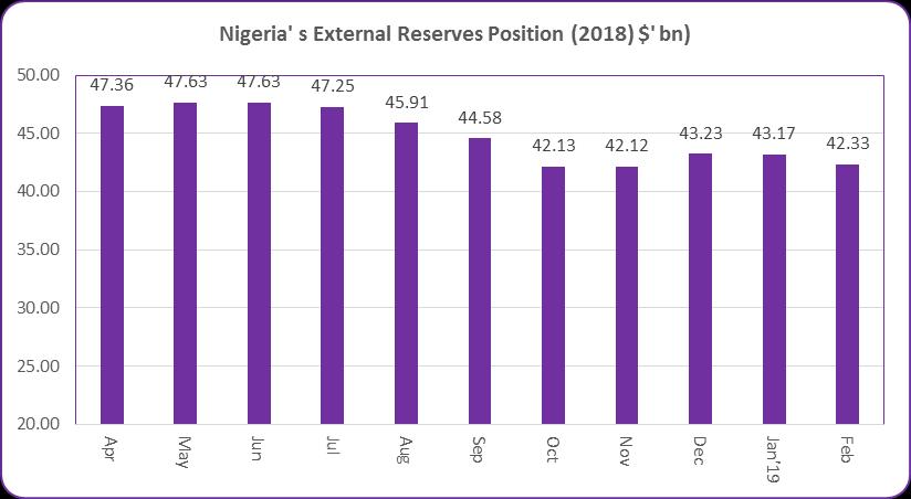 In its MPC meeting in January 2019 the CBN voted to maintain the status quo adopted in the last 2 years, citing concerns about rising inflation rate and a drop in external reserves.