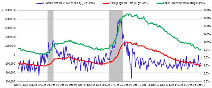 MEASURES OF STRESS IN THE LABOR MARKET Shaded Bar Indicates Recession Sources: Department of Labor, Bureau of Labor Statistics, and National Bureau of Economic Research.
