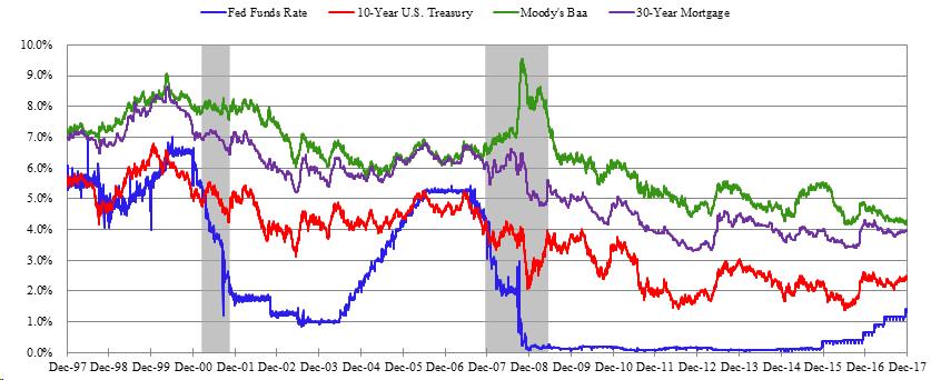 SELECTED INTEREST RATES Shaded Bar Indicates Recession Source: Federal Reserve Statistical Release H.15 (519) Selected Interest Rates.