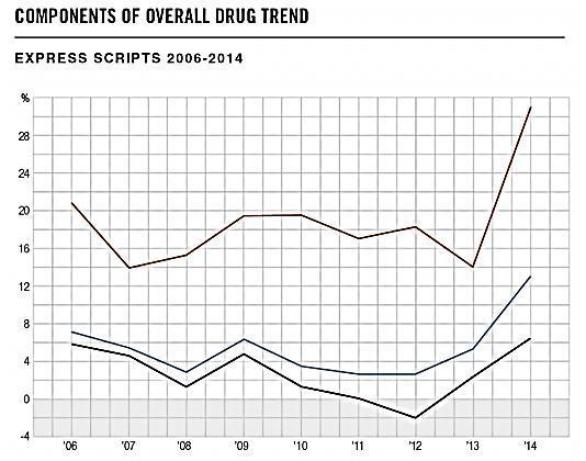 CURRENT DRUG TREND %