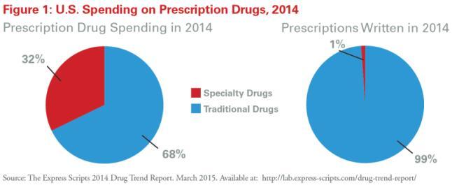 CURRENT DRUG TREND S Specialty drugs serve a relatively small