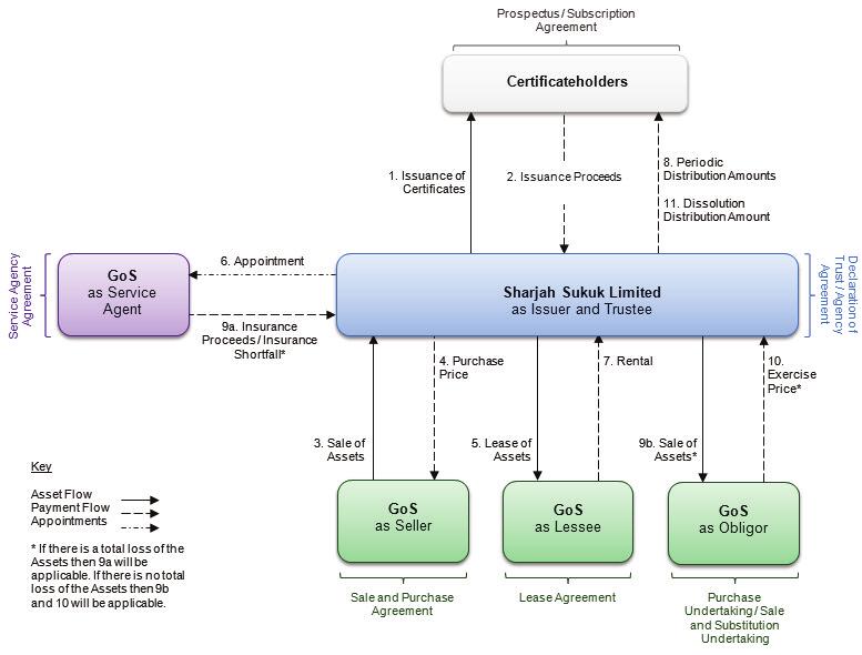 STRUCTURE DIAGRAM AND CASHFLOWS Set out below is a simplified structure diagram and description of the principal cash flows underlying the Certificates.