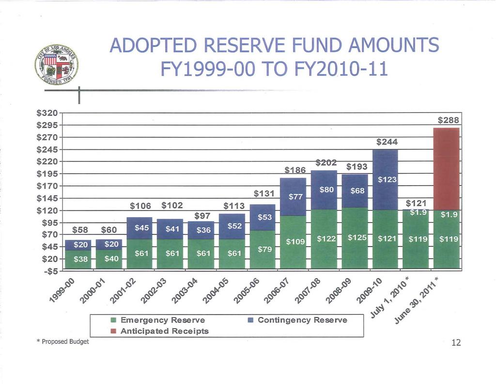 ADOPTED RESERVE FUND AMOUNTS FY1999- TO FY2.1-11 $32===============---------------------------------------------- $2951==============---------------------------================= $27!