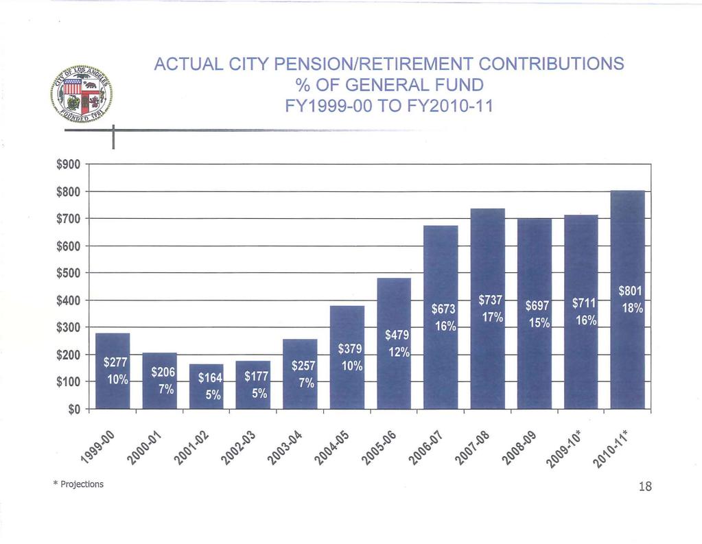 ACTUAL CTY PENSON/RETREMENT CONTRBUTONS /o OF GENERAL FUND FY1999- TO FY21-11 $9 ---------------------------------------------------- $8 +------------------------------------------------- $7