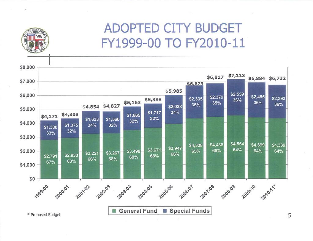 ADOPTED CTY BUDGET FY1999- TO FY21-11 $8, -r-------------------------------------, $7,.
