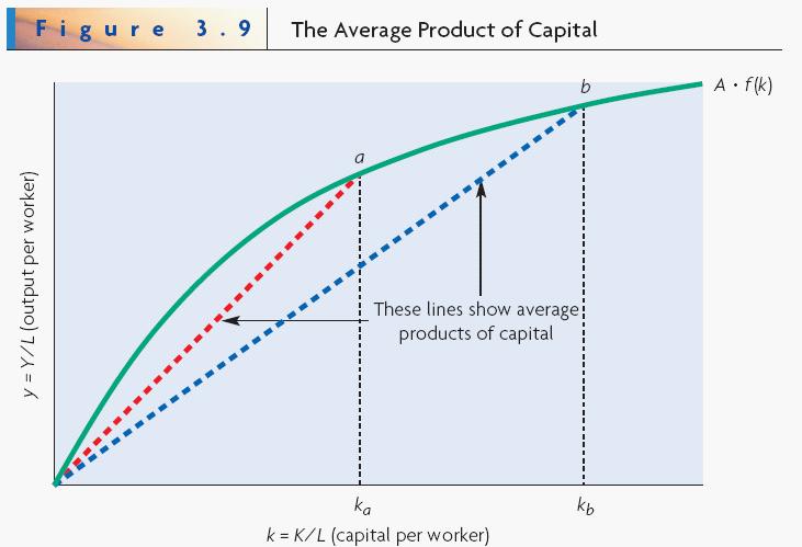 Answer: Firstly we derive the growth rate of capital per worker and growth rate of real GDP per worker. We know that the change in capital stock = real saving, i.e. K = s(y δk),divide both sides by K, we get K K = s Y K δ.