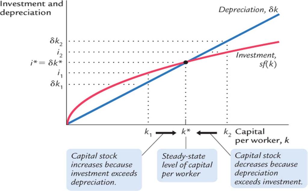 Figure 8-4: Investment,