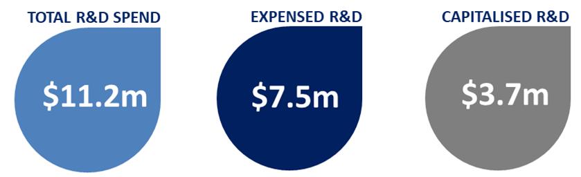 FY17 FY18 Full Year Recurring Revenues $42.8m $64.0m Annualised Committed Recurring Revenues (ACRR) $25.5m $51.