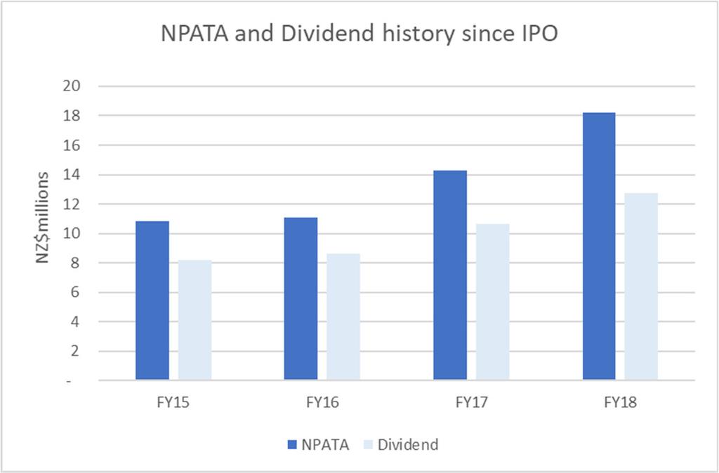 Dividend Final dividend of NZ 8.7 cents per share declared bringing the full year dividend for FY18 to NZ 13.