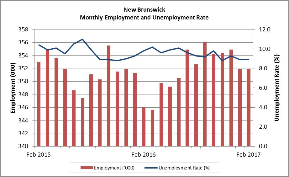 Labour Market Bulletin New Brunswick February 2017 Page 2 While the 0.