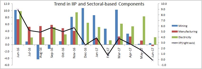 Manufacturing sector which holds the maximum weightage of 77% in the overall index registered a decline of 0.4% in June from a robust growth of 7.5% a year ago.