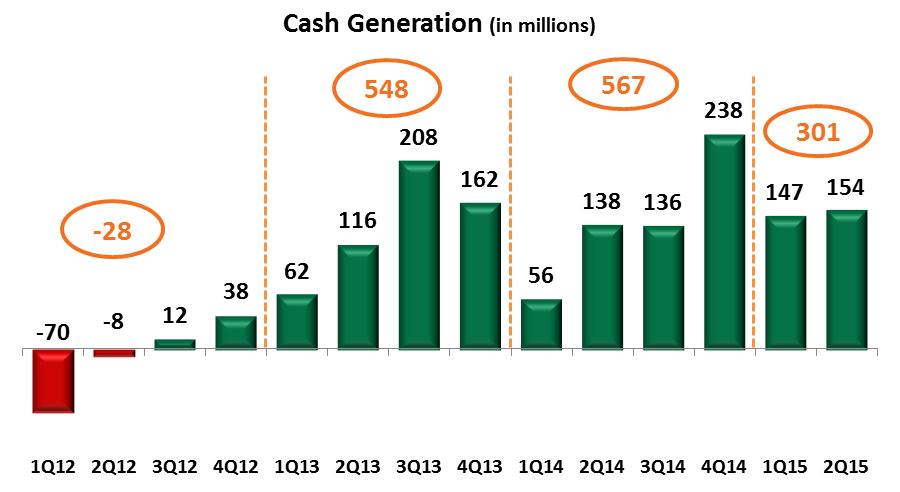 Cash Generation R$ 154 million in 2Q15 We have a comfortable financial position, reaching 12 consecutive quarters with consistent cash generation and maintaining a balanced operational level and a