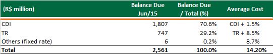 Weighted Average Debt Cost On June 30, 2015, the Company weighted average debt cost is 2.