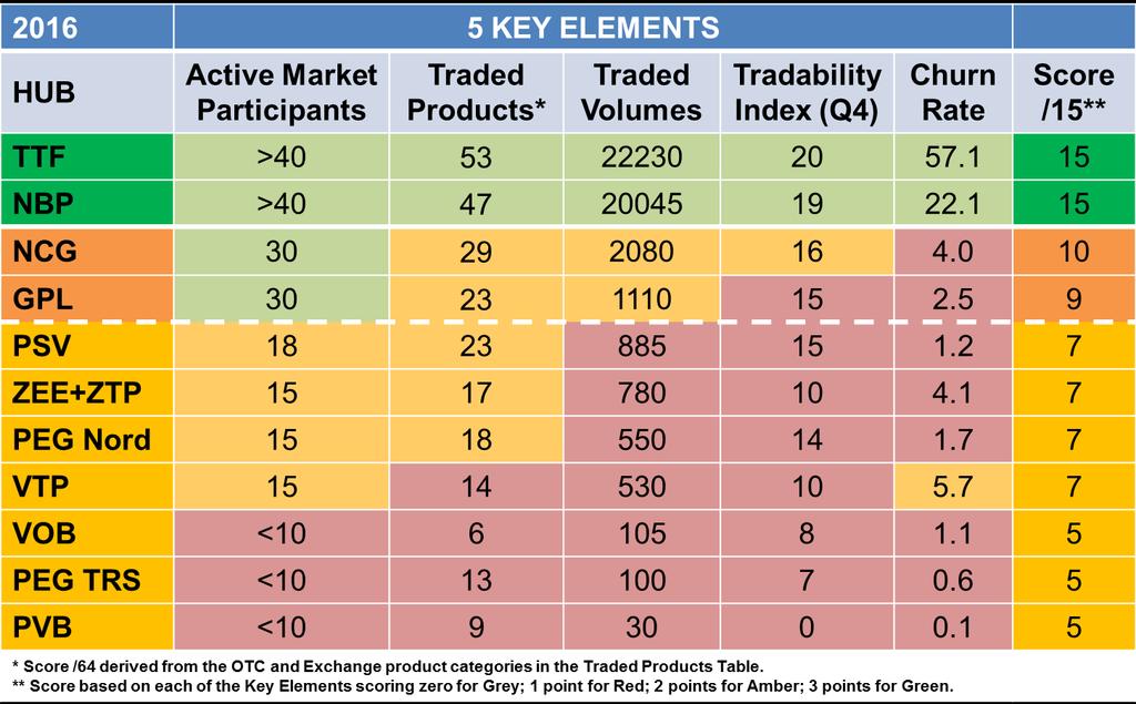 Summary of the 5 Key Elements Source: Heather (May 2017) This table gives the rankings of the