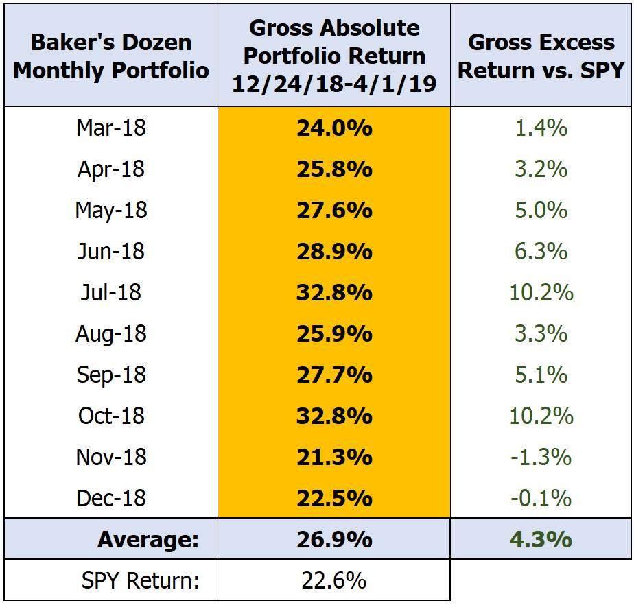 2018 Monthly Baker s Dozen Performance vs S&P500