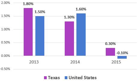 COST OF LIVING - CENTRAL TEXAS VS U.S. *Source: Social