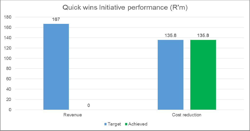 Quick wins The achievement to date is R135.8m (45%) against the target of R302.8m for all quick win initiatives. The cost reduction initiatives achieved 100% of the targets.