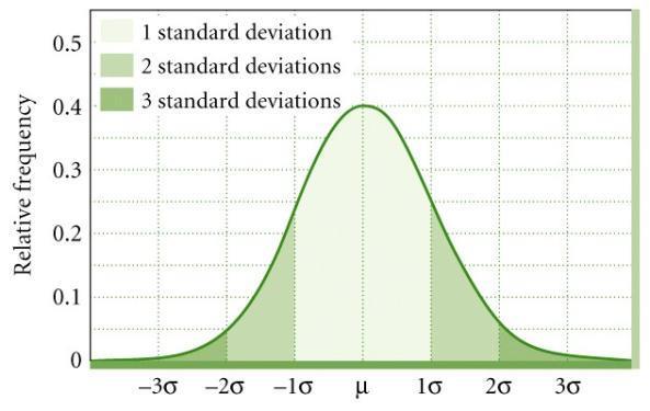 The Normal Distribution X ~ N (µ, σ) Every Normal