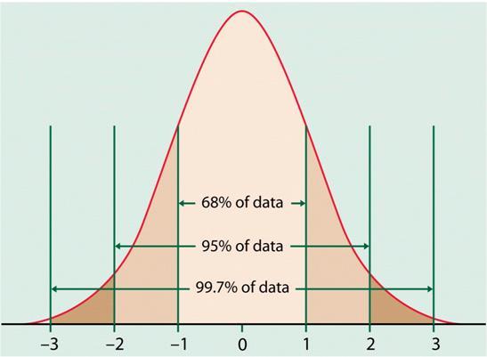 Is the Basis of Parametric Statistics 68% 96% 99% Parametric statistical methods require that numerical variables approximate a normal distribution.