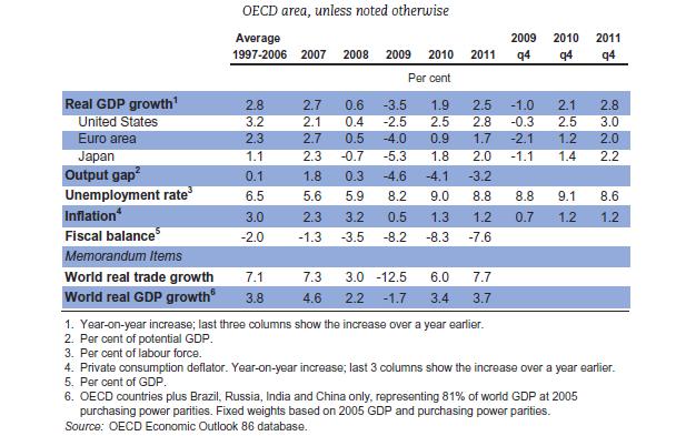 Economic Outlook OECD Activity is projected to recover modestly from widespread