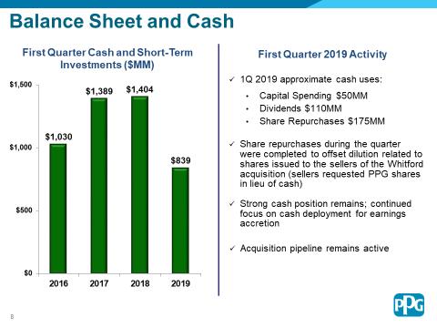 5 Balance Sheet and Cash PPG ended the first quarter with about $840 million in cash and short-term investments.
