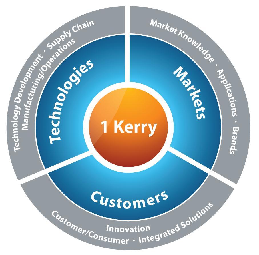 Kerry Group Growth Strategy 1 Kerry Positioning» 1 Kerry embraces Group s Dual Strategy for Growth - building on our global leadership in ingredients & flavours and our