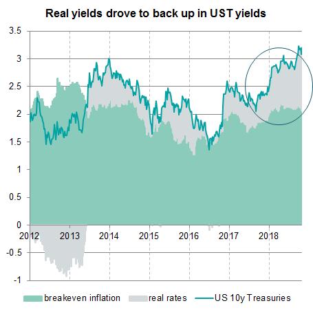 1-month change in 10y US yields MAQS Asset Allocation Quarterly 5 November 2018 3 We believe that US rates are moving higher structurally; it is telling that 10-year UST yields have decisively broken