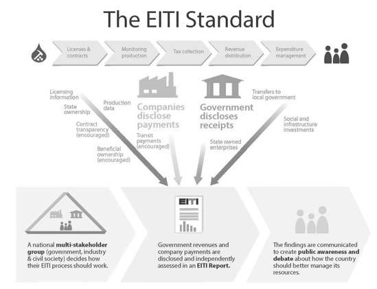 C. Implement the EITI Extractive Industry Transparency Initiative Compliant countries: 29, including Mozambique, Tanzania, and Zambia Candidate countries: 17 including Ethiopia and Myanmar Objective