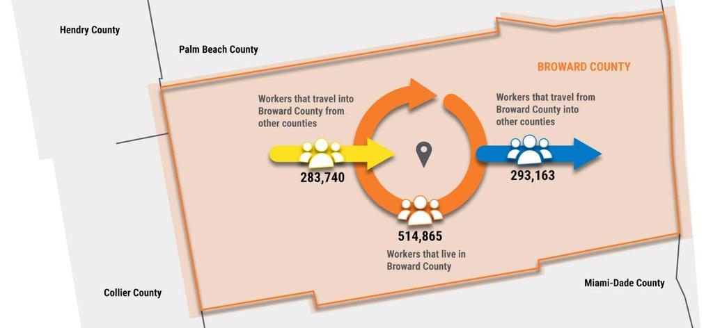 SYSTEM PROFILE Commuting Patterns The majority of Broward County workers, about 64%, both lived and worked