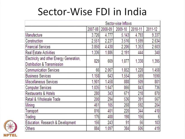 (Refer Slide Time: 33:33) The different sector of the economy, if you see sector wise we have different sector of the economy.